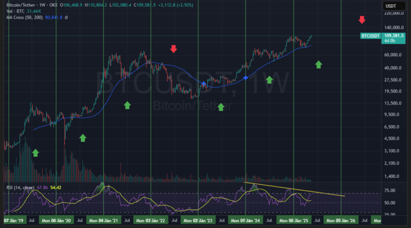 Siklus 4 Tahun Bitcoin