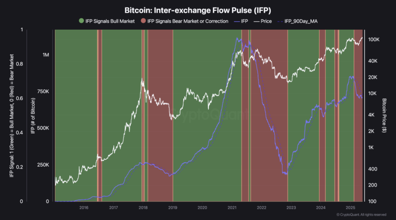 indikator bitcoin bear market